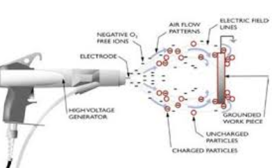静电喷涂的是如何工作的？